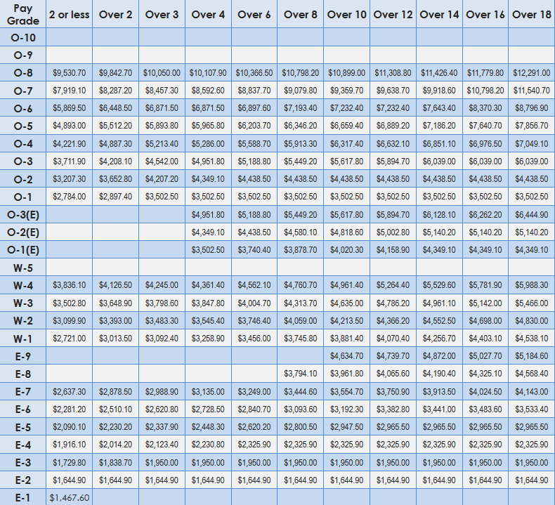 Military Special Pay Chart