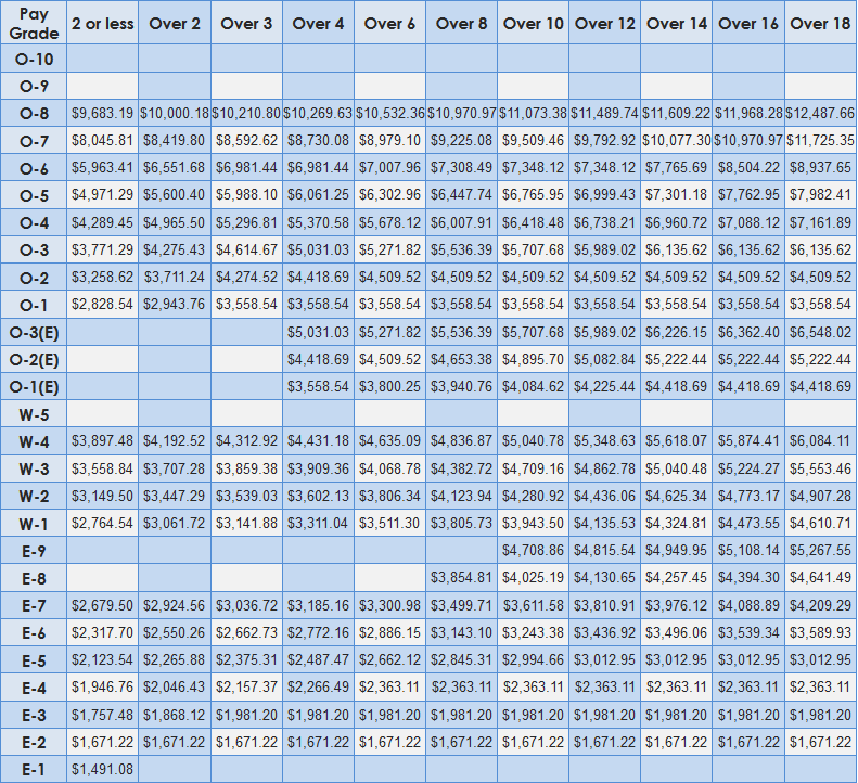 Air Force Base Pay Chart 2012