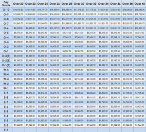 2011 Military Pay Chart 