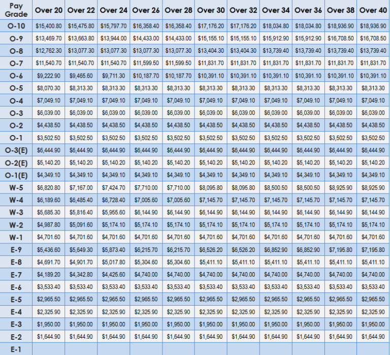 2011 Military Pay Chart | Military Pay Chart