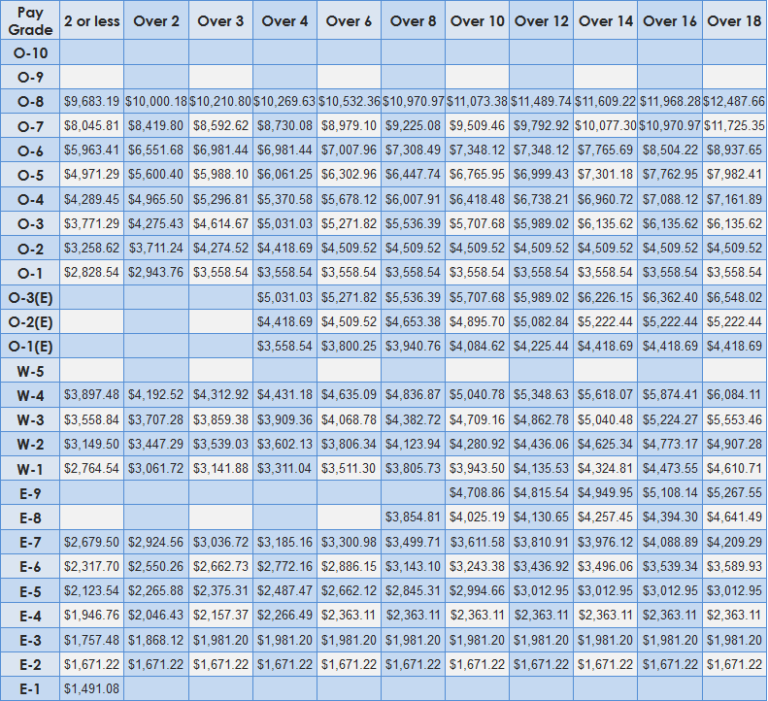 2012 Military Pay Chart | Military Pay Chart