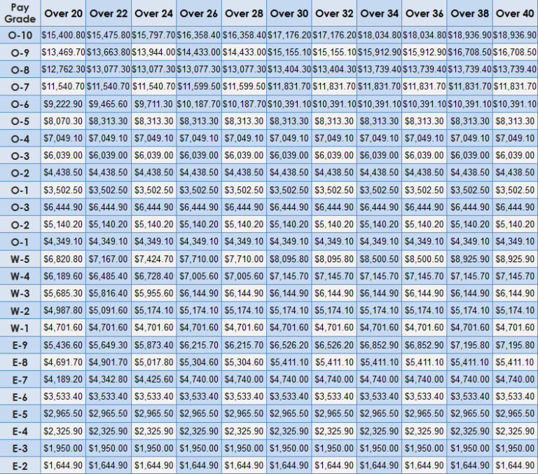 2012 Military Pay Chart | Military Pay Chart